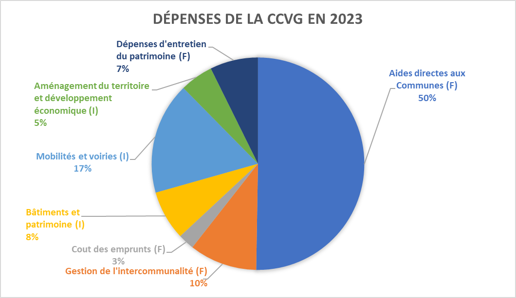 Graphique présentant les dépenses de la CCVG prévues au budget primitif 2023